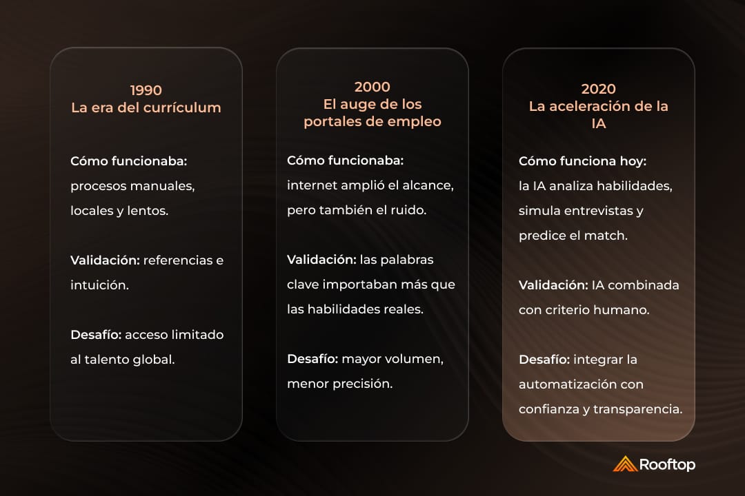 La evolución de la contratación tech