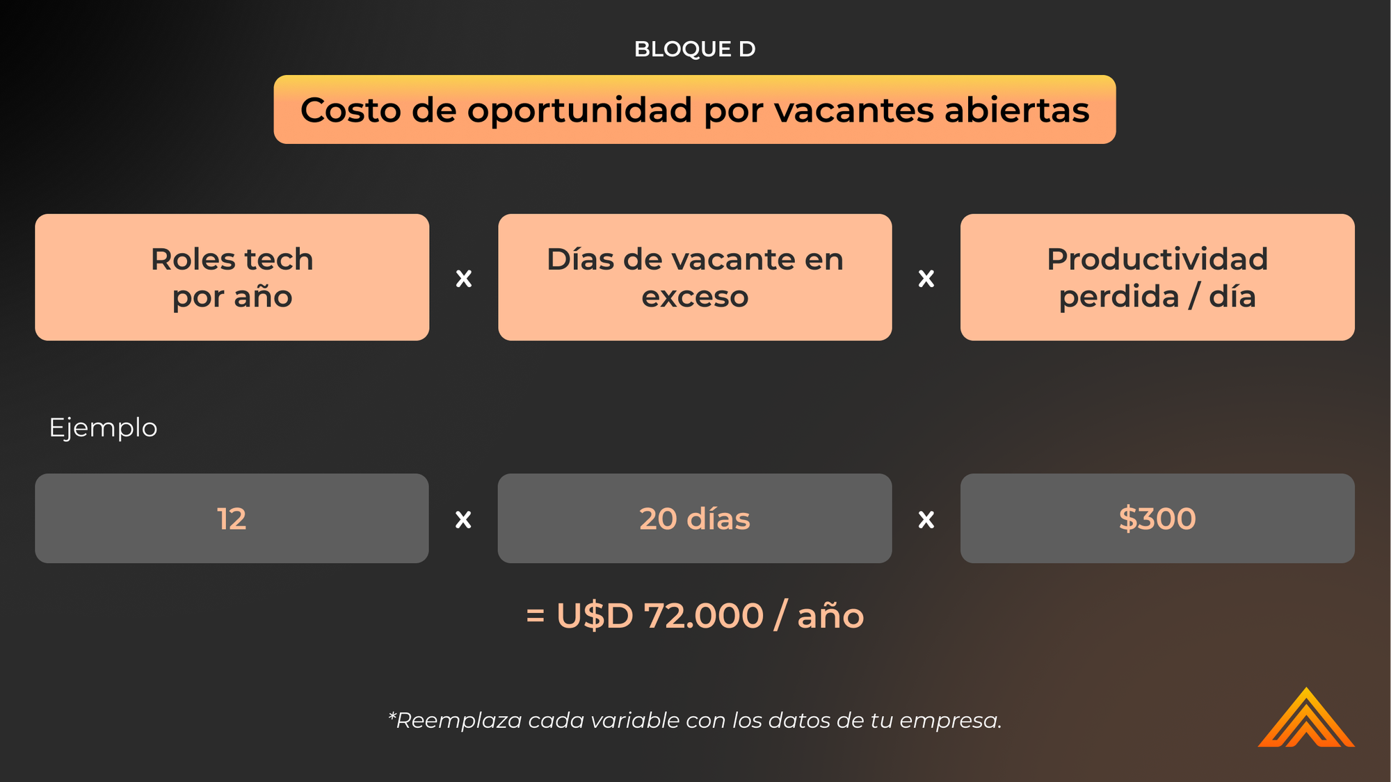 El costo de oportunidad para cubrir un rol tech