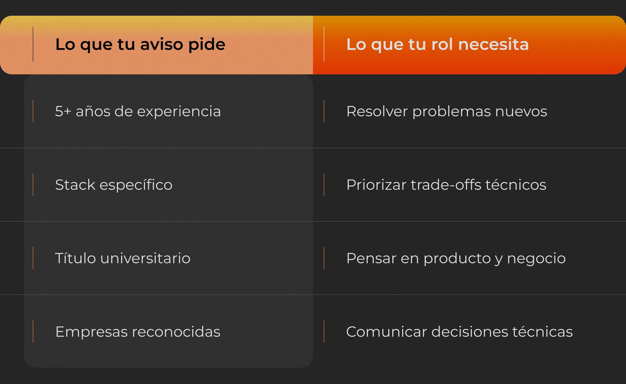 Tabla comparativa: lo que el aviso de trabajo pide en hiring tech versus lo que el rol realmente necesita.