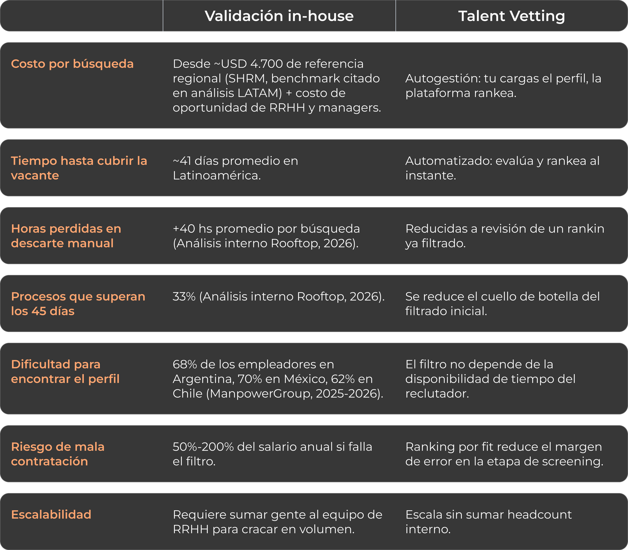 Tabla comparativa de validación de candidatos in-house vs rooftop.dev